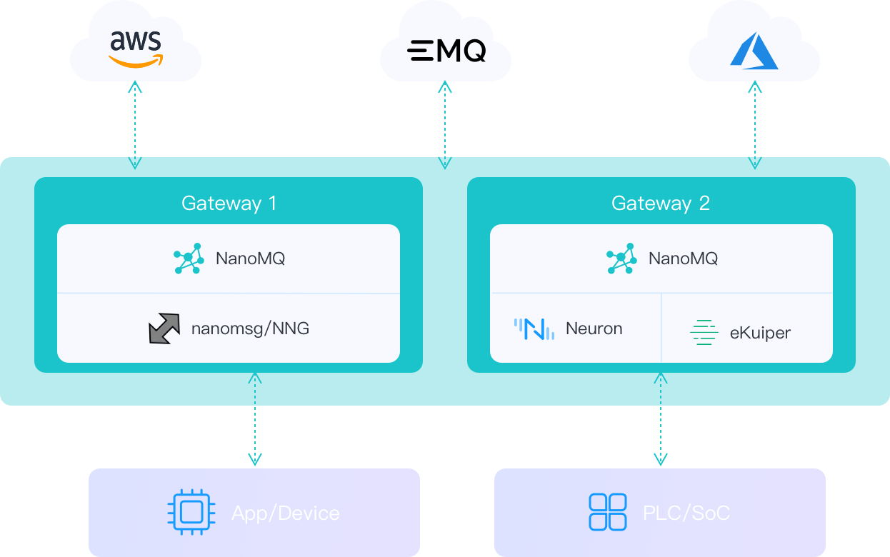 A Light-weight and Blazing-fast MQTT Messaging Bus for Edge Computing